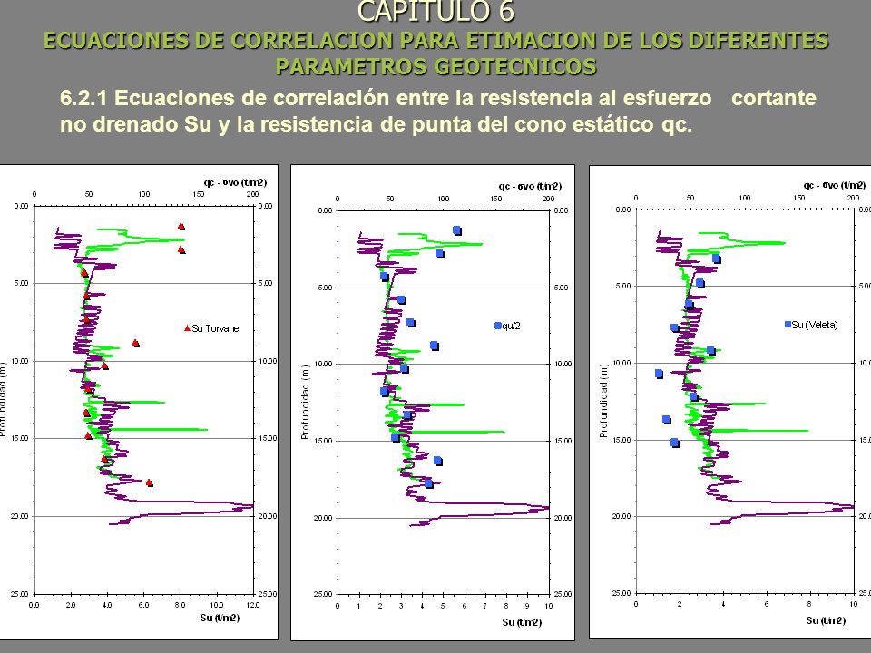 CAPITULO 6 ECUACIONES DE CORRELACION PARA ETIMACION DE LOS DIFERENTES PARAMETROS GEOTECNICOS