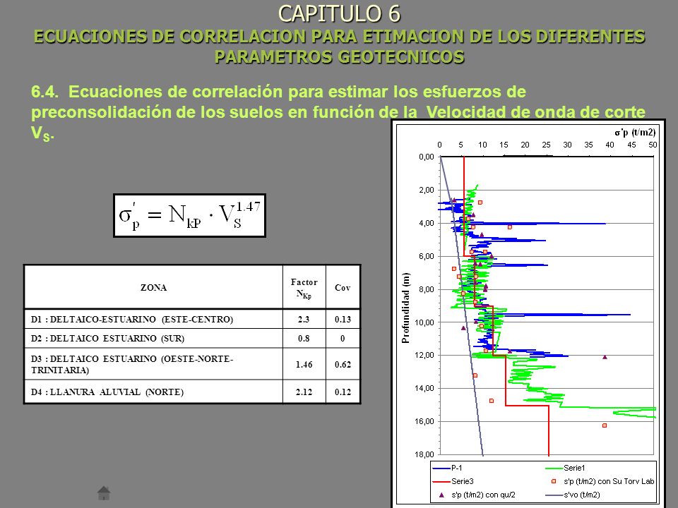 CAPITULO 6 ECUACIONES DE CORRELACION PARA ETIMACION DE LOS DIFERENTES PARAMETROS GEOTECNICOS