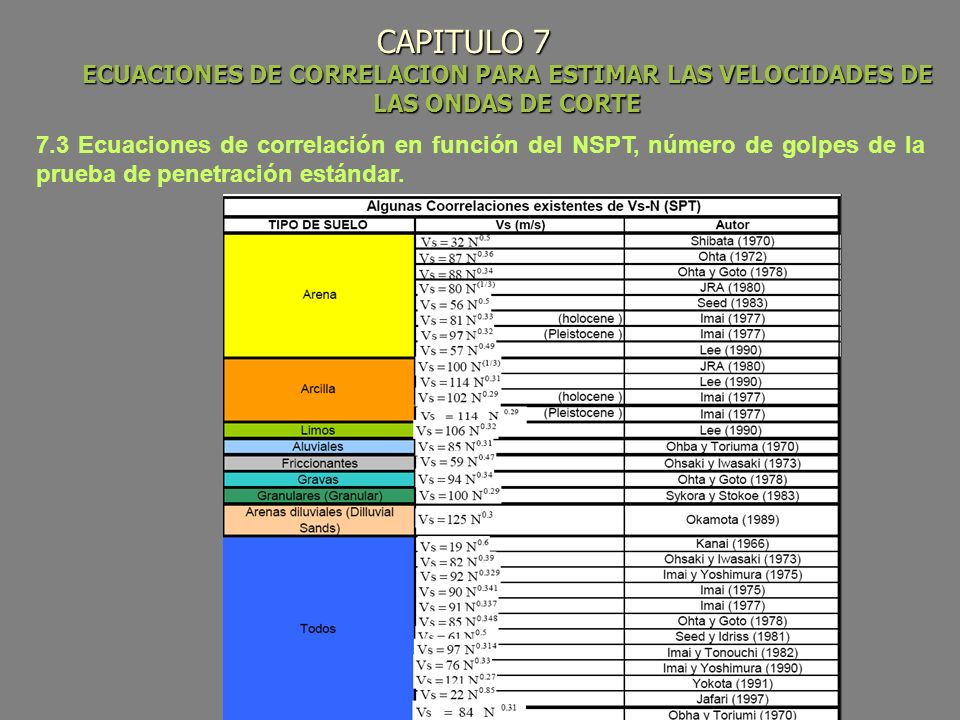 CAPITULO 7 ECUACIONES DE CORRELACION PARA ESTIMAR LAS VELOCIDADES DE LAS ONDAS DE CORTE
