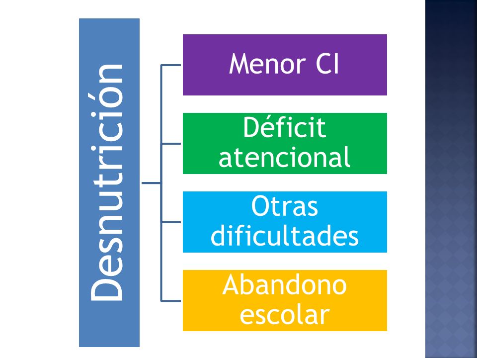 Desnutrición Menor CI. Déficit atencional. Otras dificultades. Abandono escolar.