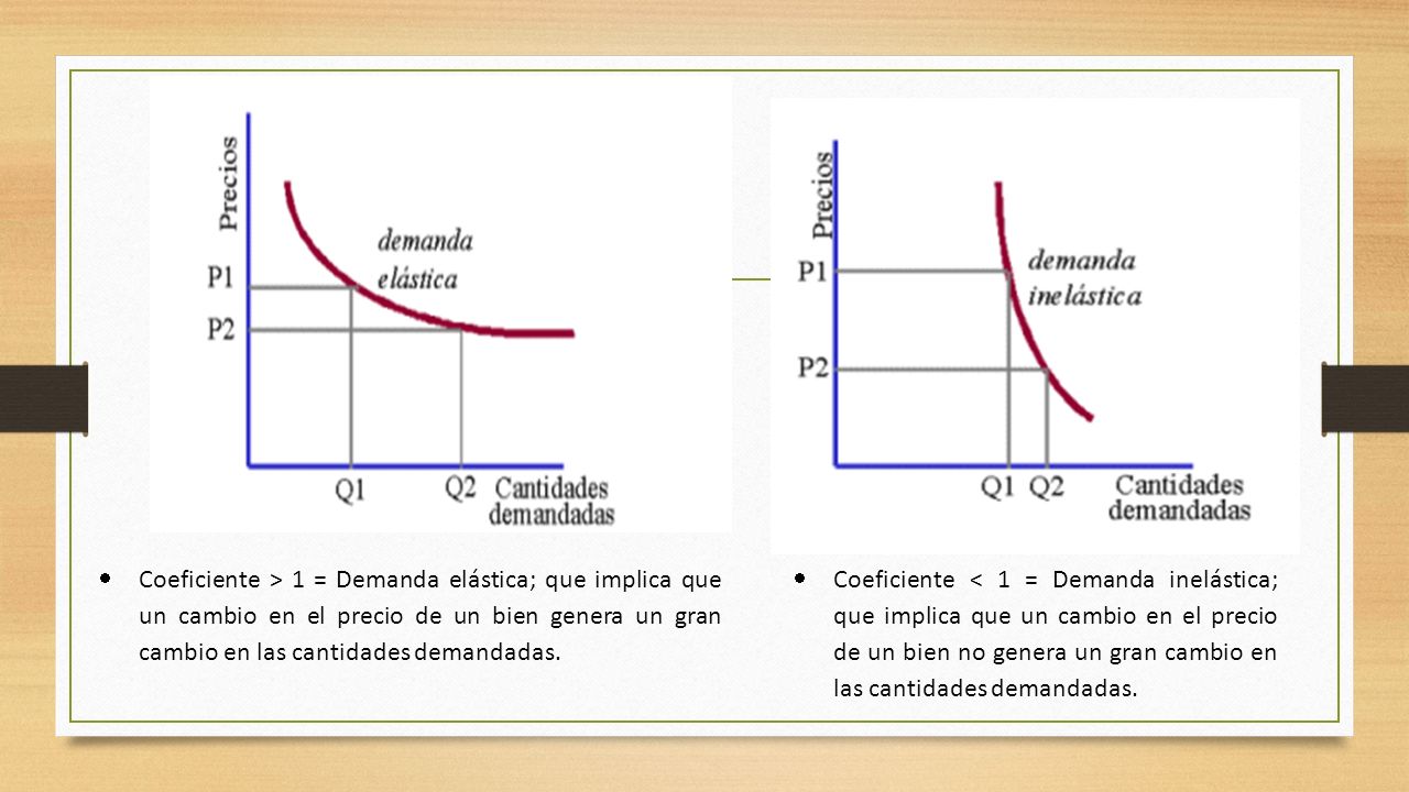 Coeficiente > 1 = Demanda elástica; que implica que un cambio en el precio de un bien genera un gran cambio en las cantidades demandadas.