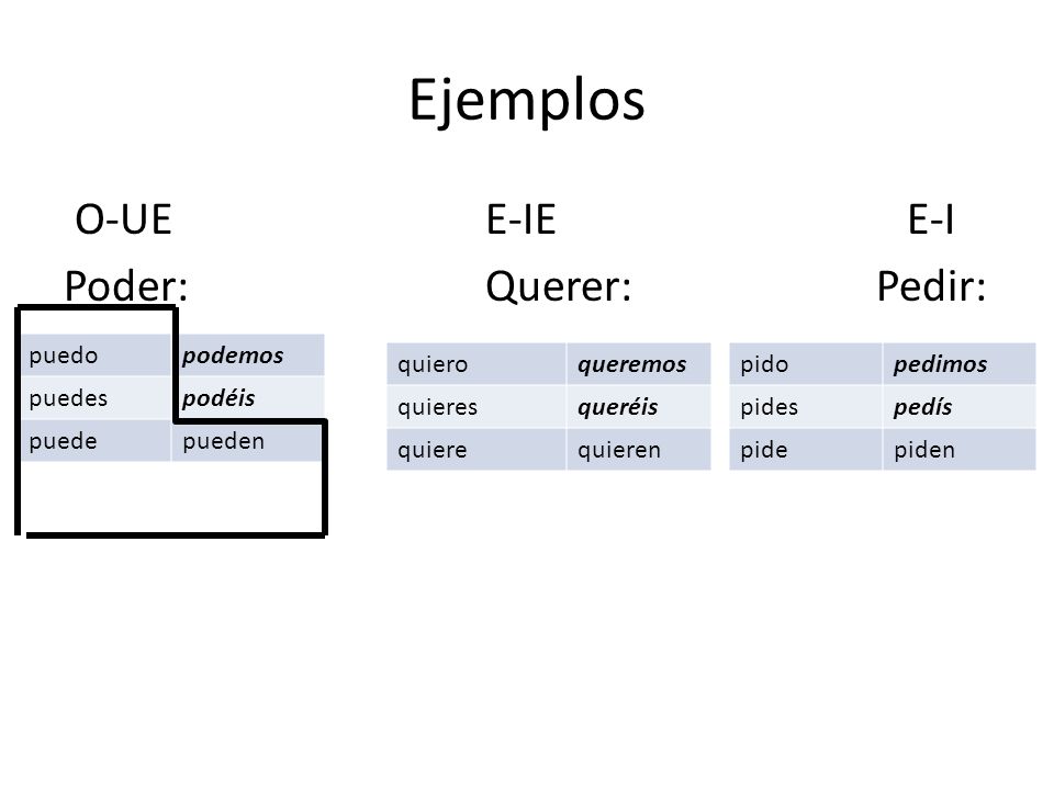 Ejemplos O-UE E-IE E-I Poder: Querer: Pedir: puedo podemos puedes
