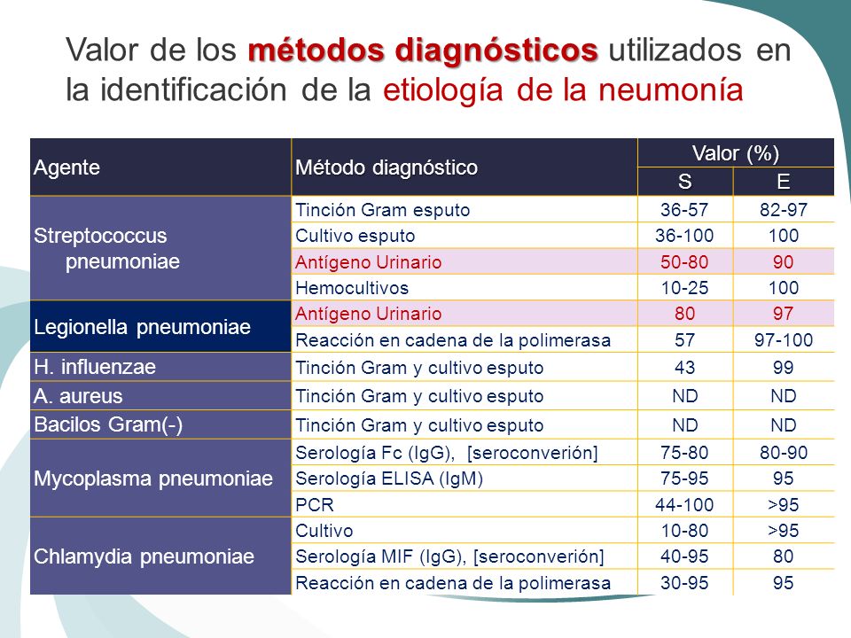 Valor de los métodos diagnósticos utilizados en la identificación de la etiología de la neumonía