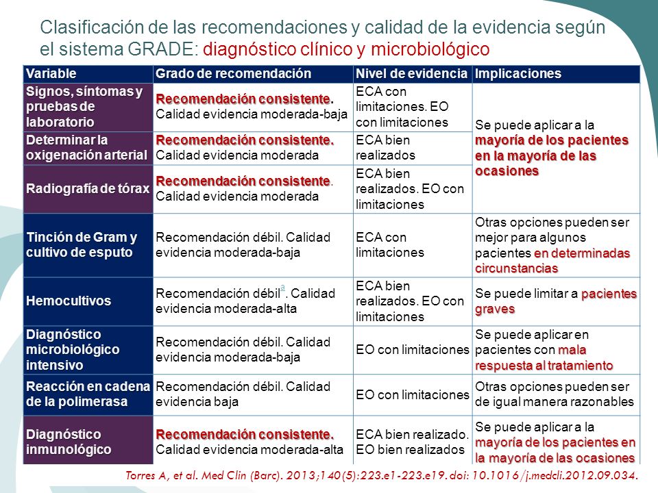 Clasificación de las recomendaciones y calidad de la evidencia según el sistema GRADE: diagnóstico clínico y microbiológico