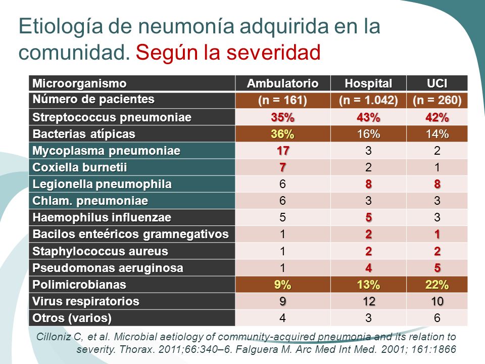 Etiología de neumonía adquirida en la comunidad. Según la severidad
