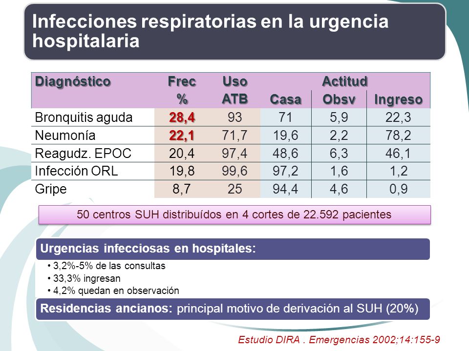 50 centros SUH distribuídos en 4 cortes de pacientes