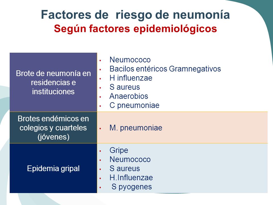Factores de riesgo de neumonía Según factores epidemiológicos