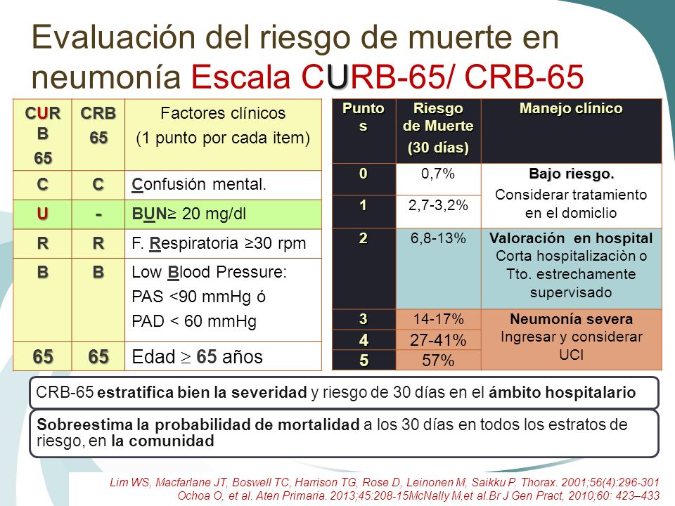 Evaluación del riesgo de muerte en neumonía Escala CURB-65/ CRB-65