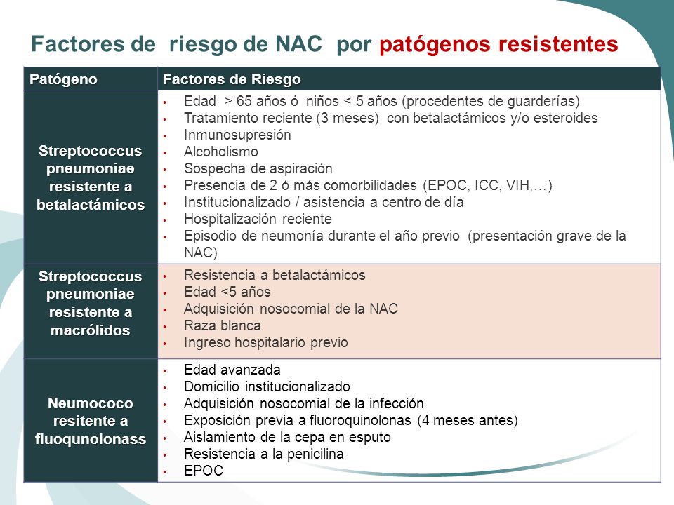 Factores de riesgo de NAC por patógenos resistentes