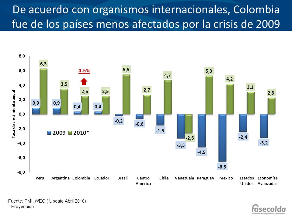 De acuerdo con organismos internacionales, Colombia fue de los países menos afectados por la crisis de 2009