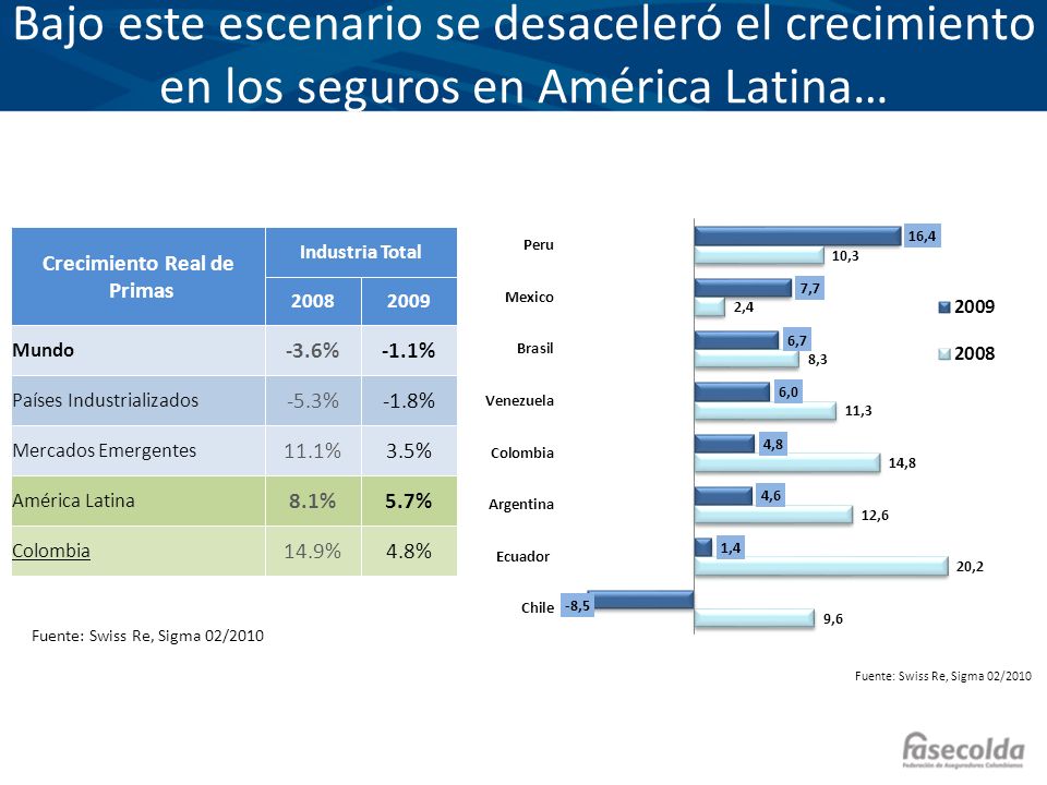 Bajo este escenario se desaceleró el crecimiento en los seguros en América Latina…