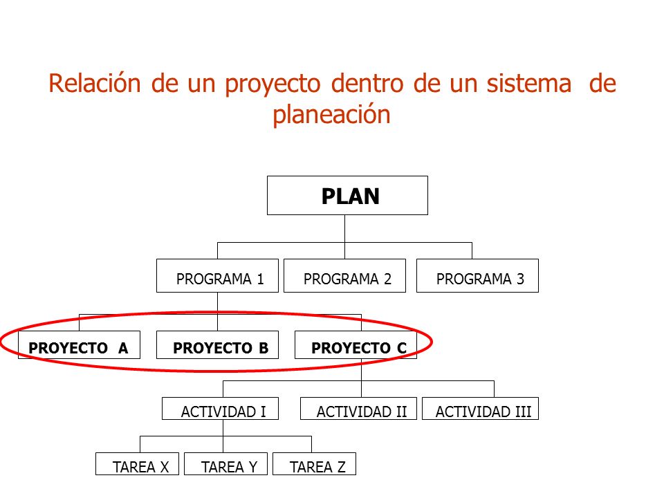 Relación de un proyecto dentro de un sistema de planeación