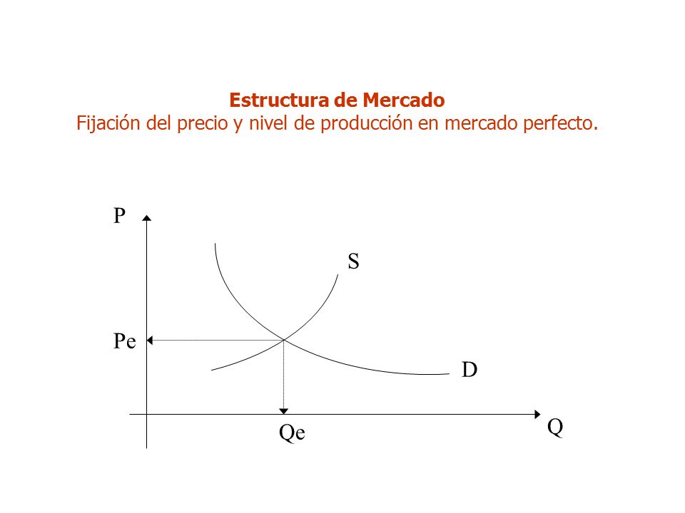 Estructura de Mercado Fijación del precio y nivel de producción en mercado perfecto.