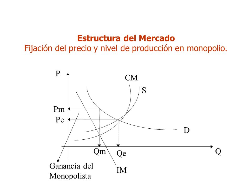 Estructura del Mercado Fijación del precio y nivel de producción en monopolio.