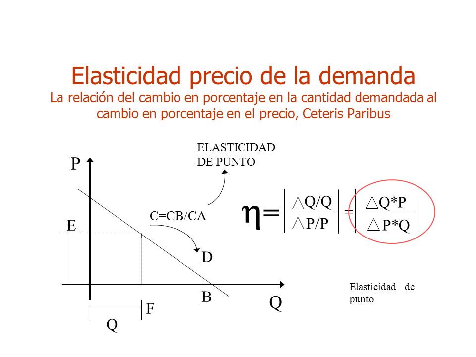 Elasticidad precio de la demanda La relación del cambio en porcentaje en la cantidad demandada al cambio en porcentaje en el precio, Ceteris Paribus