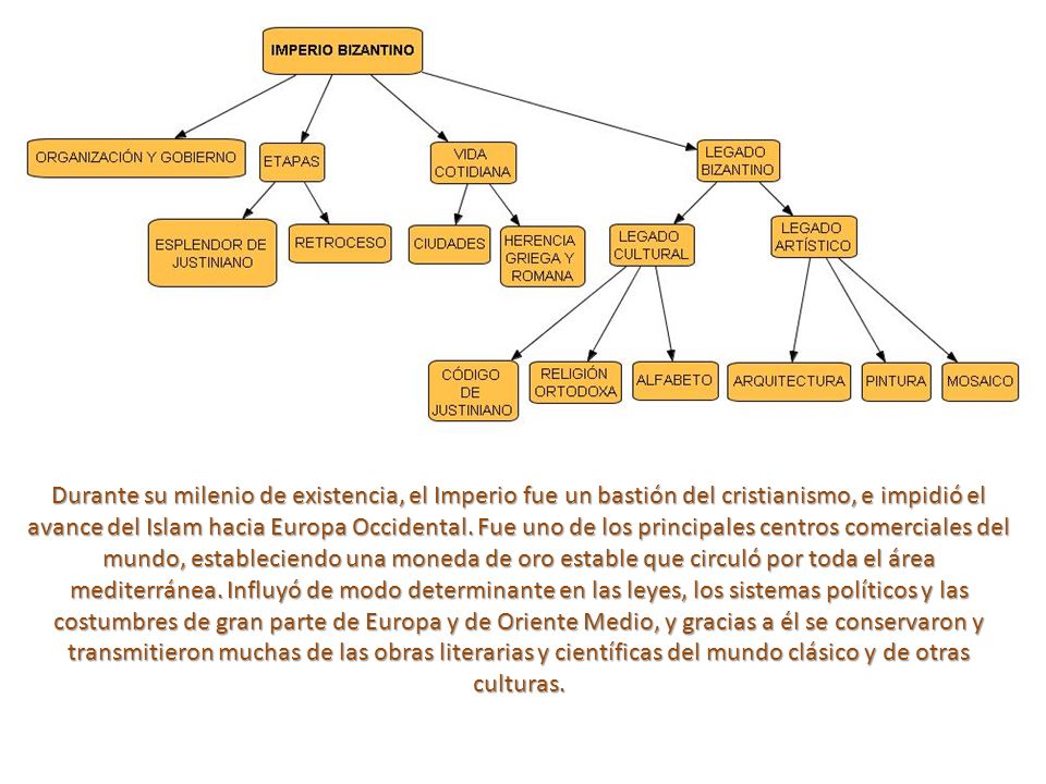 Durante su milenio de existencia, el Imperio fue un bastión del cristianismo, e impidió el avance del Islam hacia Europa Occidental.