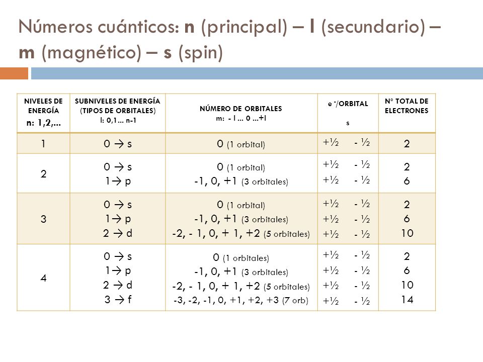 Números cuánticos: n (principal) – l (secundario) – m (magnético) – s (spin)