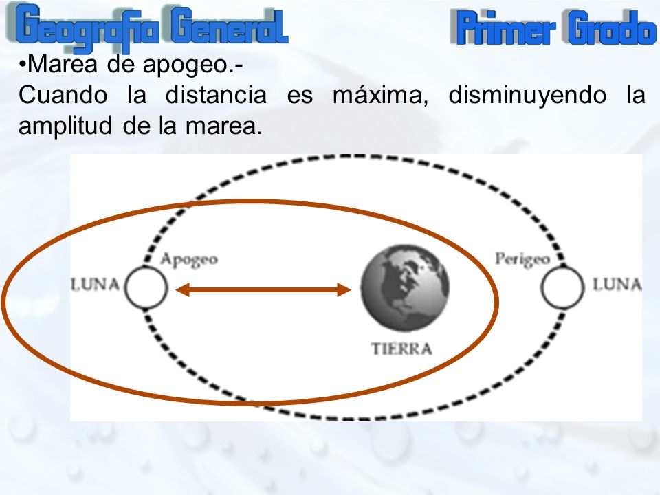 Marea de apogeo.- Cuando la distancia es máxima, disminuyendo la amplitud de la marea.