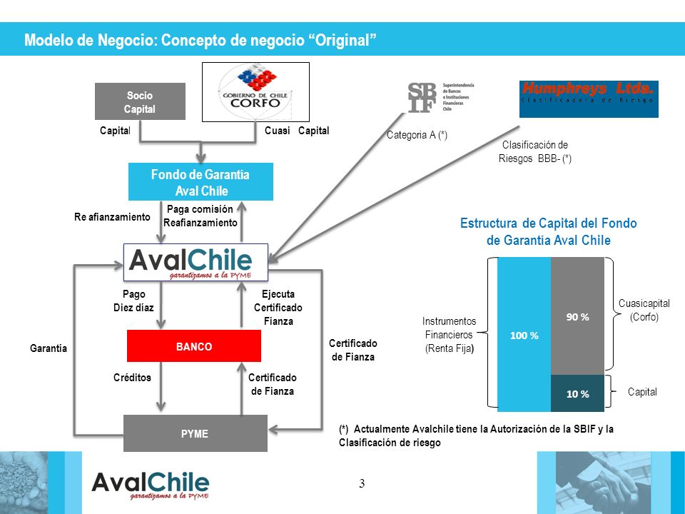 Estructura de Capital del Fondo de Garantía Aval Chile
