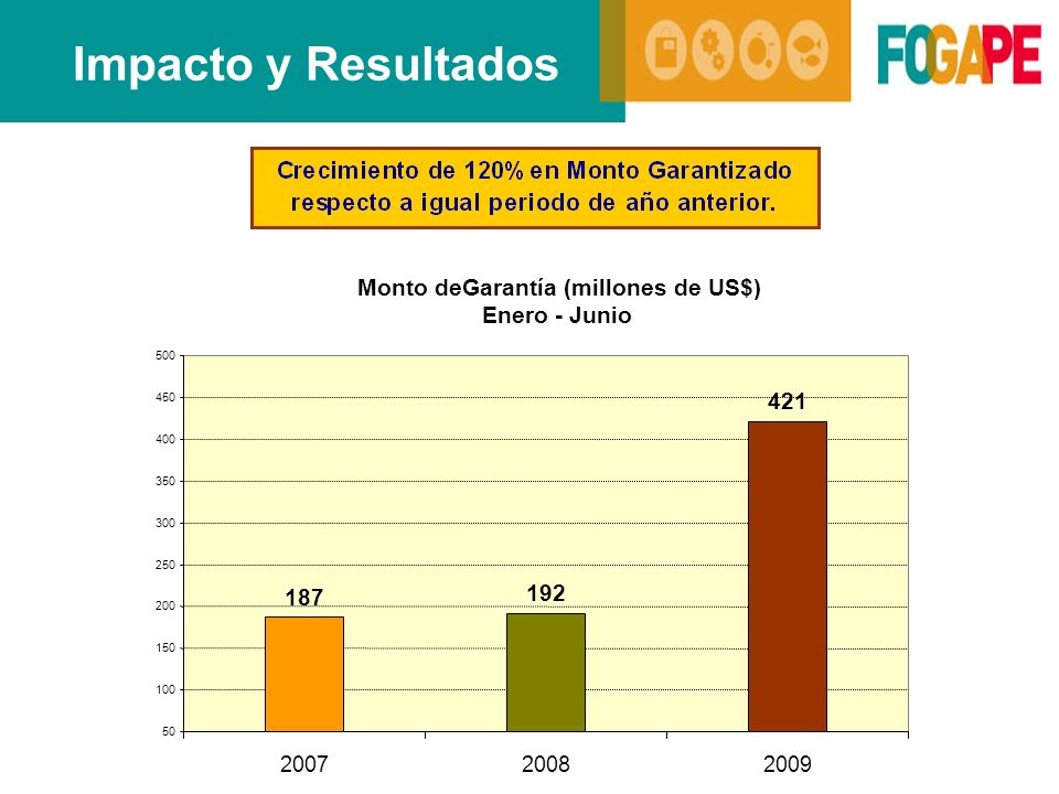 Impacto y Resultados Monto deGarantía (millones de US$) Enero - Junio