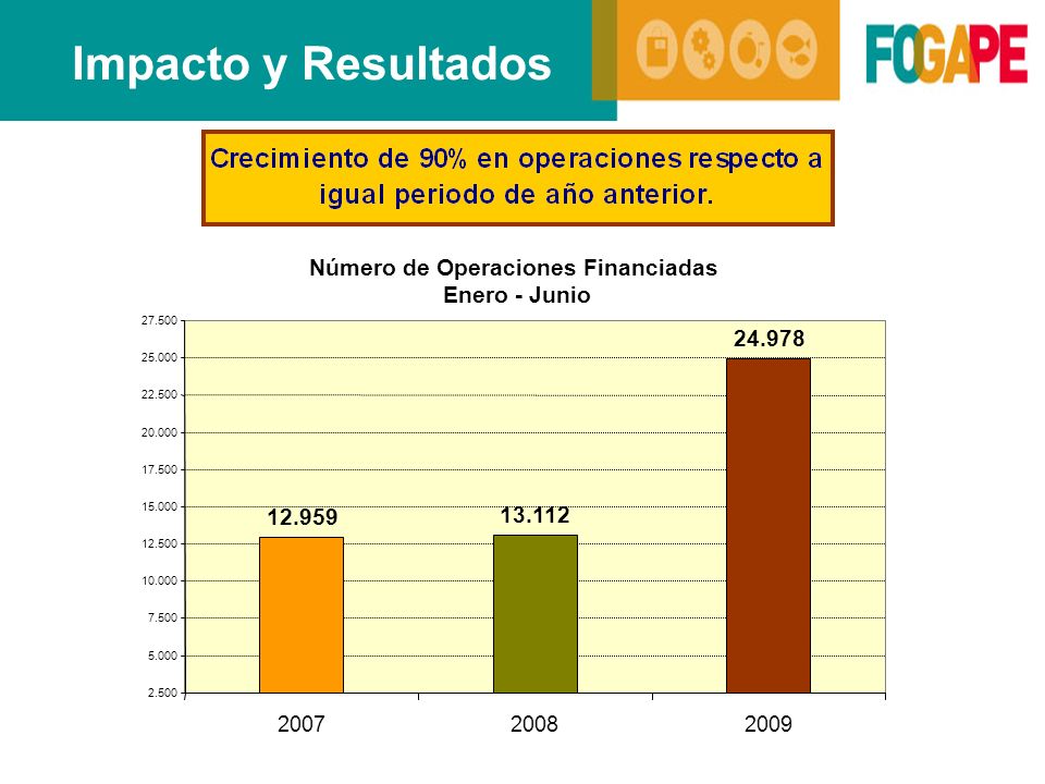 Impacto y Resultados Número de Operaciones Financiadas Enero - Junio