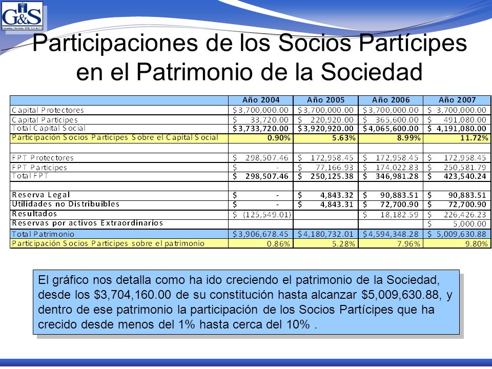 Participaciones de los Socios Partícipes en el Patrimonio de la Sociedad