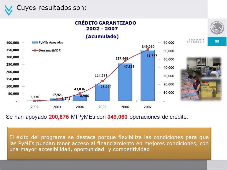Cuyos resultados son: CRÉDITO GARANTIZADO – (Acumulado) Se han apoyado 200,875 MIPyMEs con 349,060 operaciones de crédito.