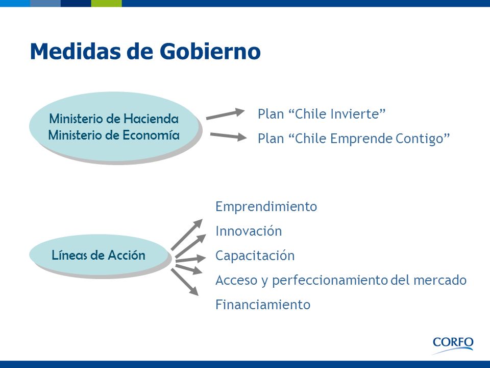 Medidas de Gobierno Ministerio de Hacienda Plan Chile Invierte