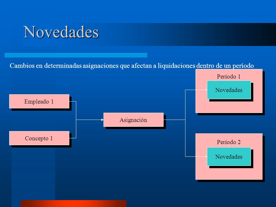 Novedades Cambios en determinadas asignaciones que afectan a liquidaciones dentro de un período. Período 1.