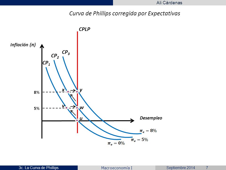 Curva de Phillips corregida por Expectativas
