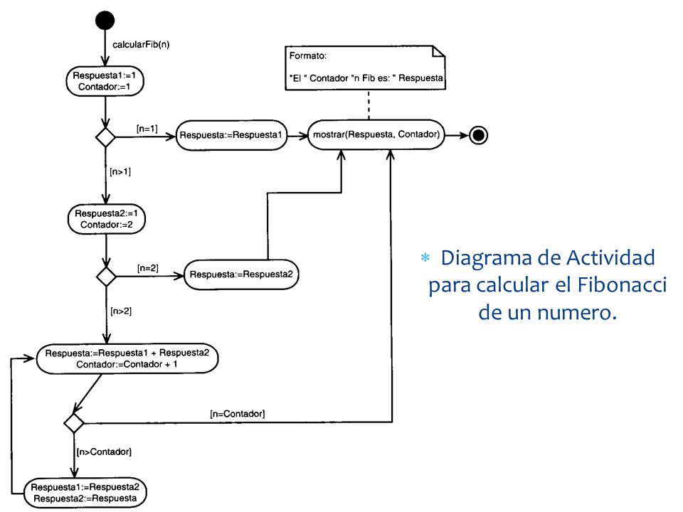 Diagrama de Actividad para calcular el Fibonacci de un numero.
