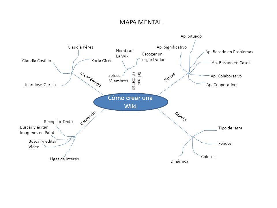 MAPA MENTAL Cómo crear una Wiki Ap. Situado Claudia Pérez