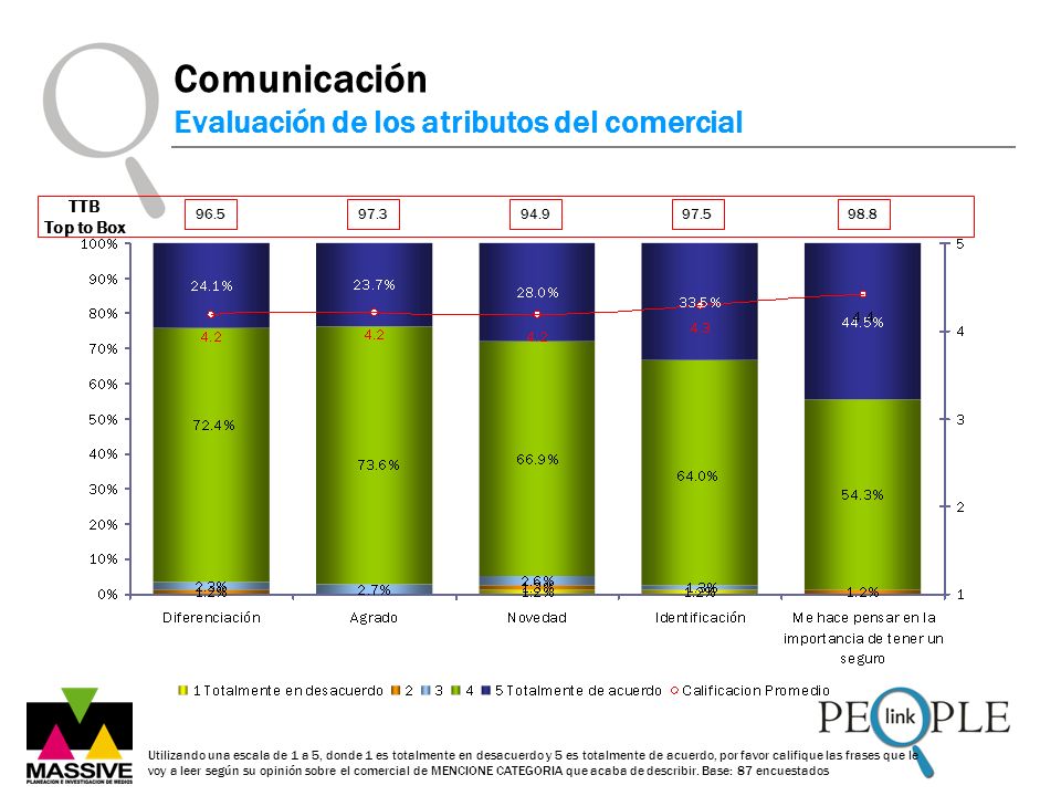 Comunicación Evaluación de los atributos del comercial TTB Top to Box