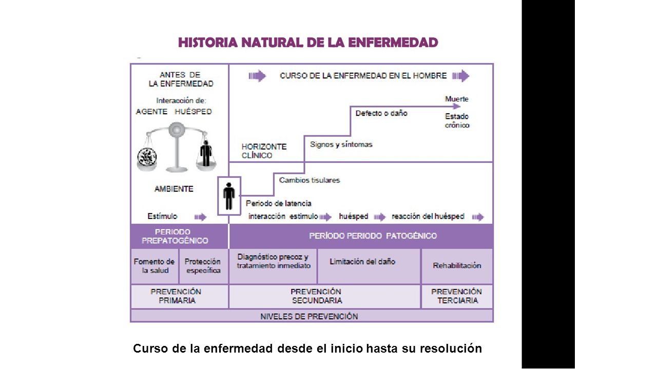 Curso de la enfermedad desde el inicio hasta su resolución
