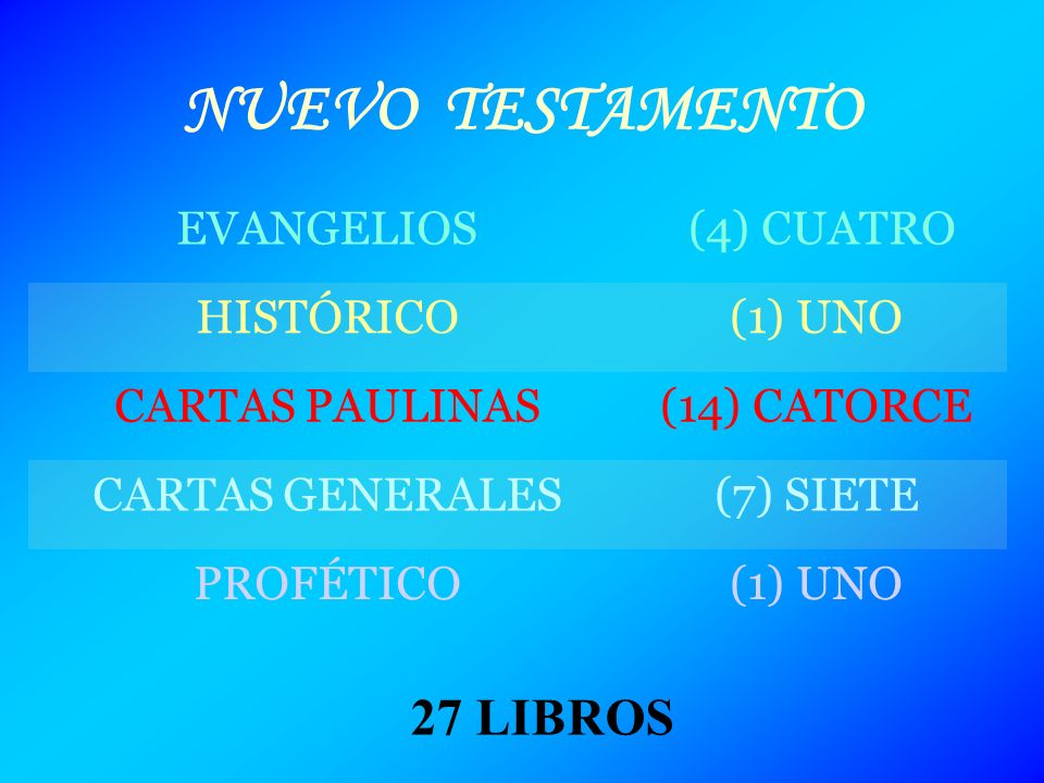 NUEVO TESTAMENTO 27 LIBROS EVANGELIOS (4) CUATRO HISTÓRICO (1) UNO