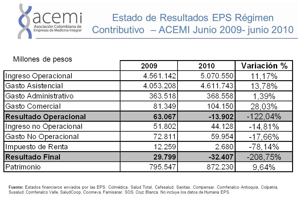 Estado de Resultados EPS Régimen Contributivo – ACEMI Junio junio 2010