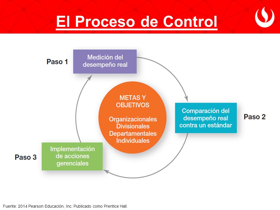 El Proceso de Control Fuente: 2014 Pearson Educación, Inc. Publicado como Prentice Hall.