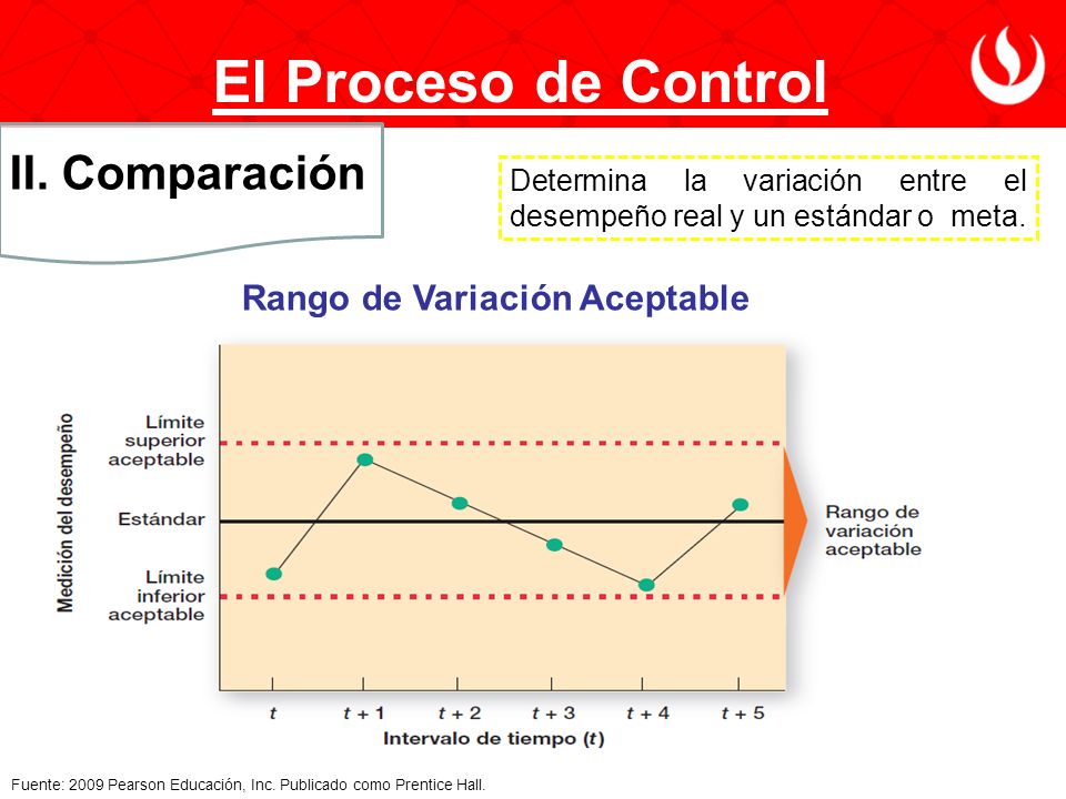 El Proceso de Control II. Comparación Rango de Variación Aceptable