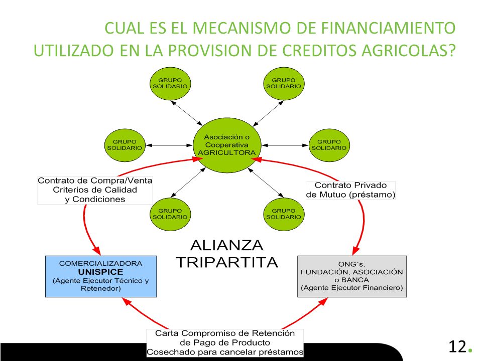 Cual es el mecanismo de financiamiento utilizado en la provision de creditos agricolas