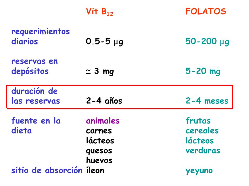 Vit B12 FOLATOS requerimientos. diarios mg mg. reservas en. depósitos  3 mg 5-20 mg.