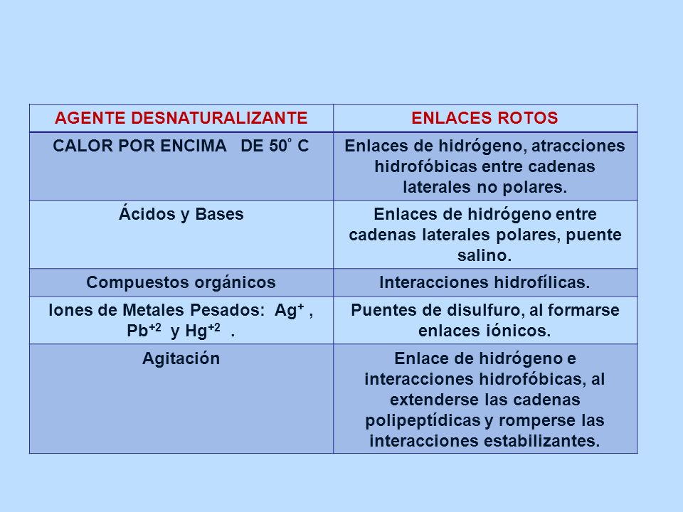 AGENTE DESNATURALIZANTE ENLACES ROTOS CALOR POR ENCIMA DE 50º C