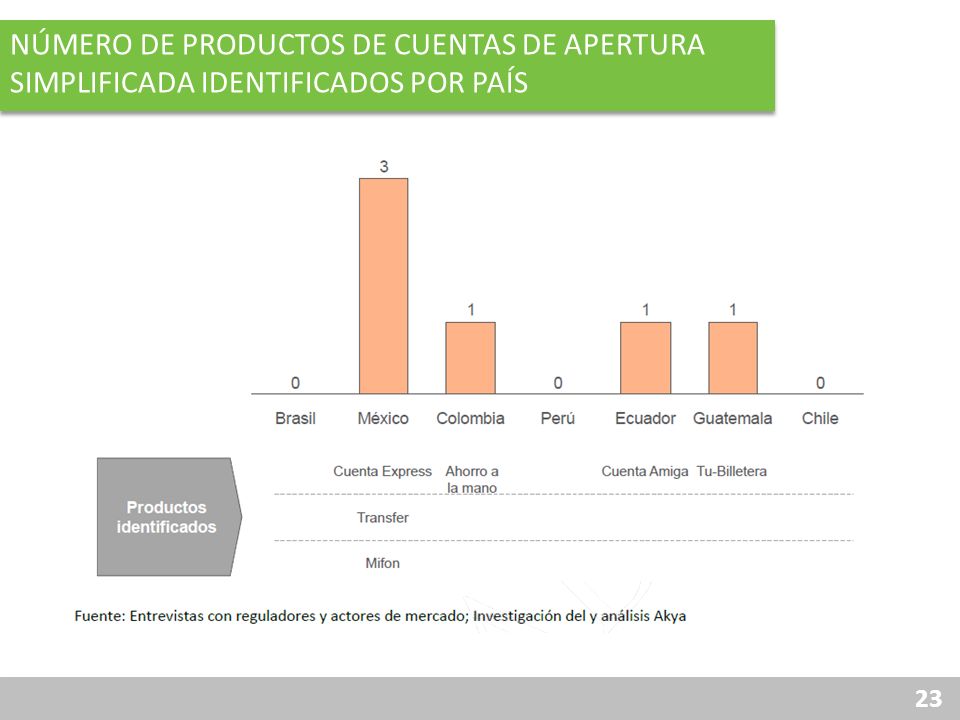 Número de productos de cuentas de apertura simplificada identificados por país