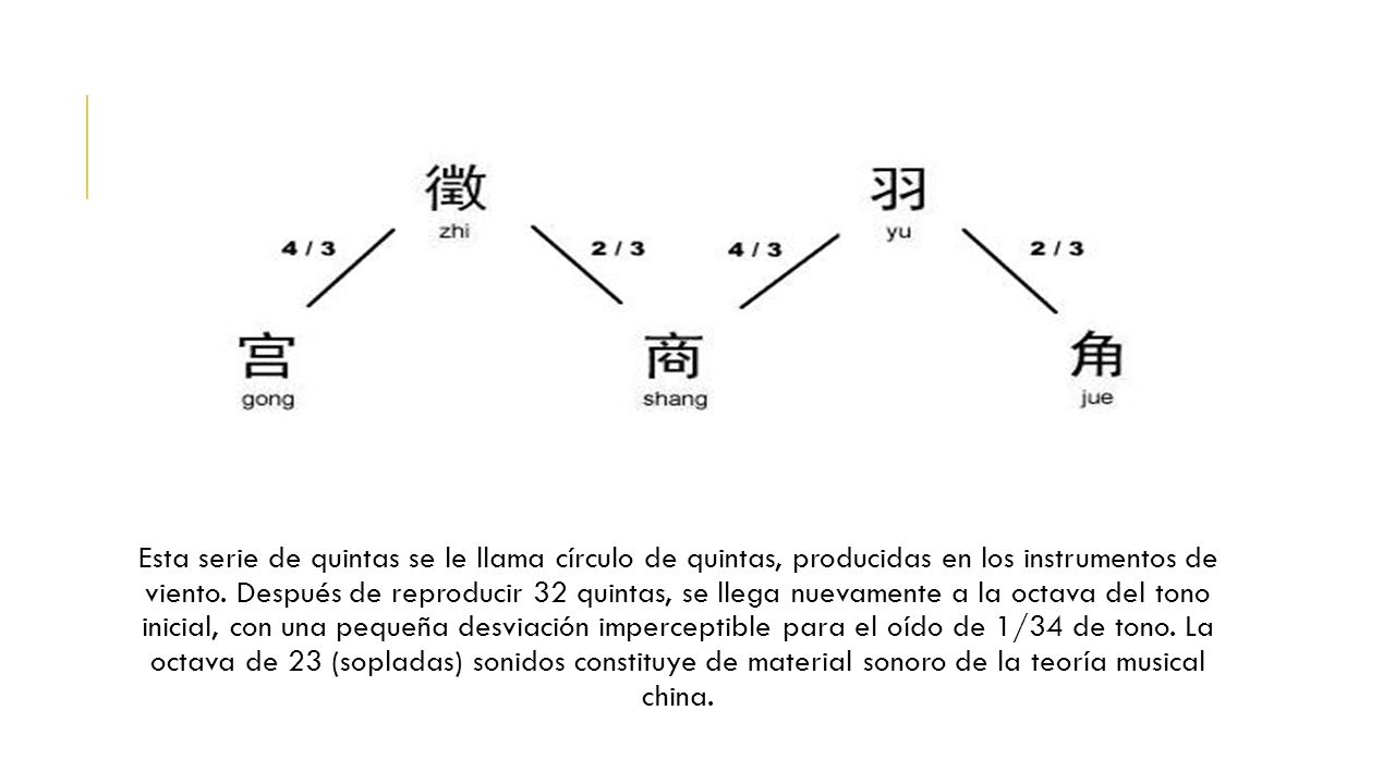 Esta serie de quintas se le llama círculo de quintas, producidas en los instrumentos de viento.