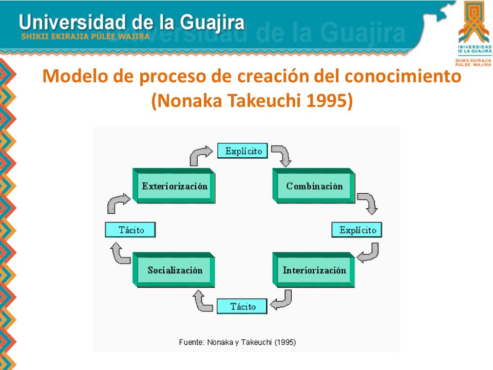 Modelo de proceso de creación del conocimiento (Nonaka Takeuchi 1995)