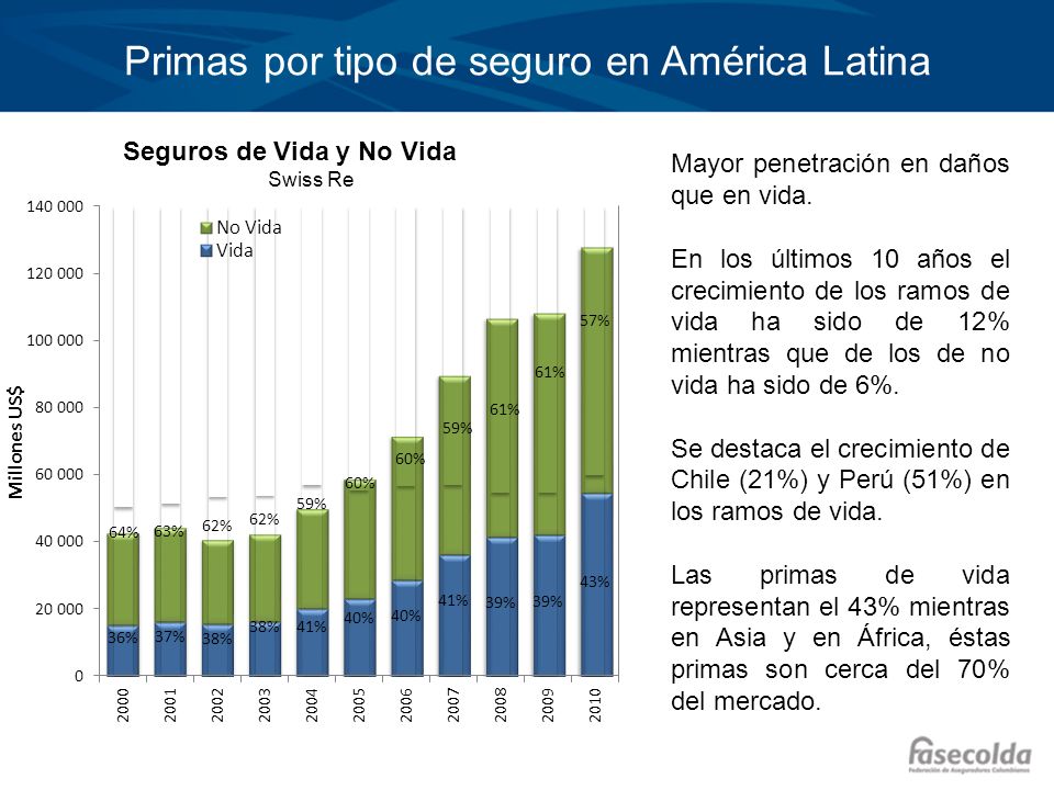 Primas por tipo de seguro en América Latina