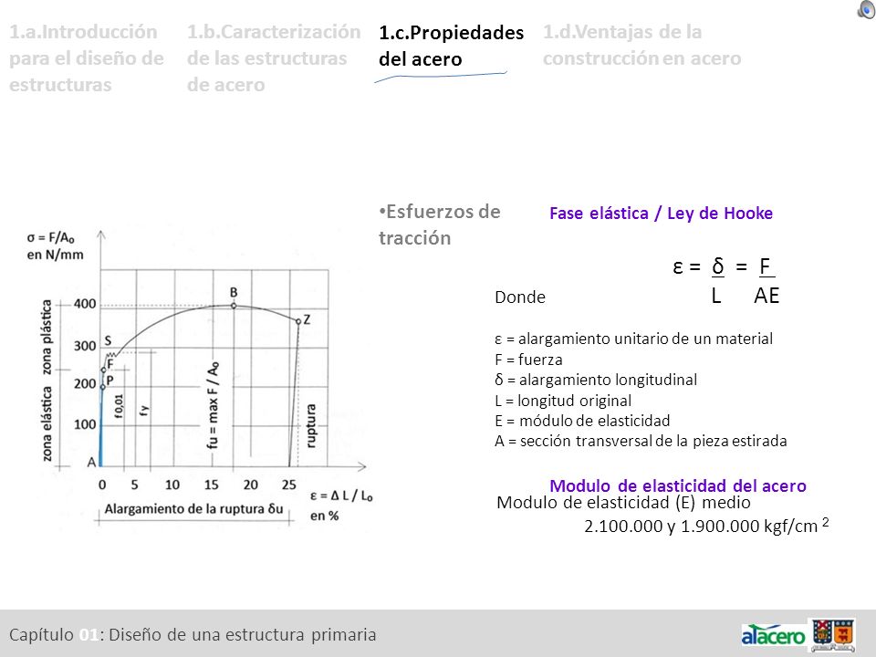 ε = δ = F L AE 1.a.Introducción para el diseño de estructuras