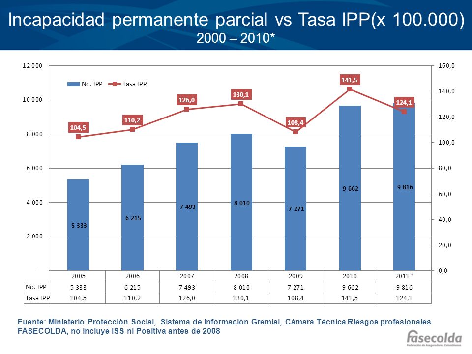 Incapacidad permanente parcial vs Tasa IPP(x ) 2000 – 2010*