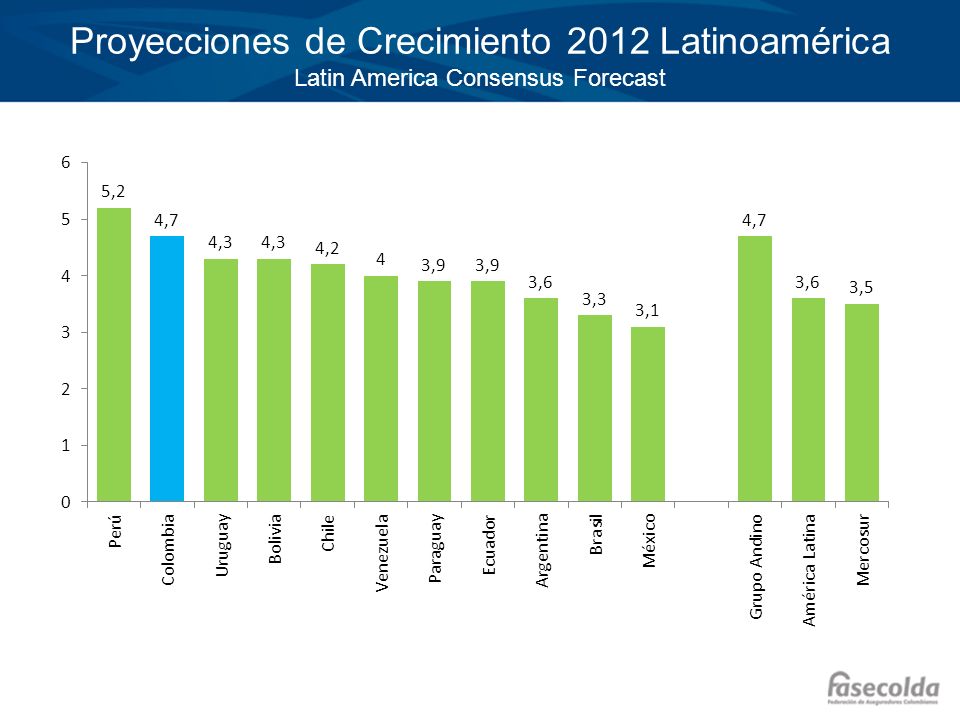 Proyecciones de Crecimiento 2012 Latinoamérica Latin America Consensus Forecast