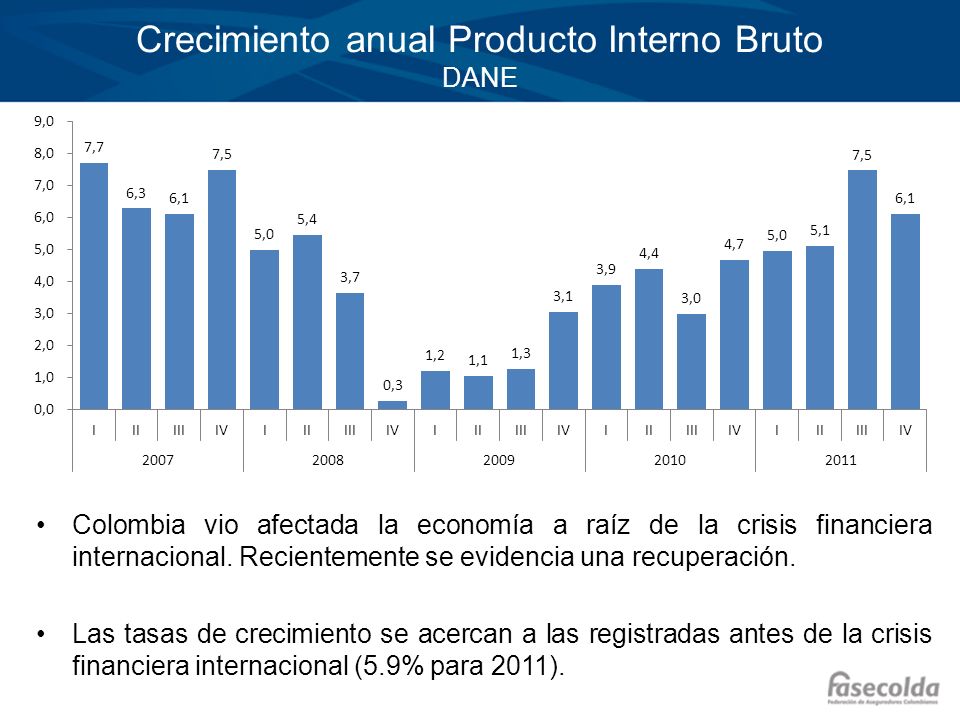 Crecimiento anual Producto Interno Bruto DANE