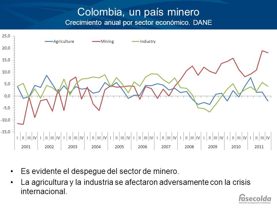Colombia, un país minero Crecimiento anual por sector económico. DANE